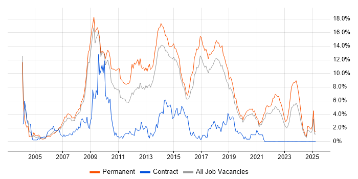 Job vacancy trend for C# Developer in Bournemouth