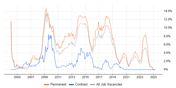 Job vacancy trend for C# .NET Developer in Bournemouth