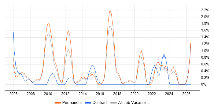 C# Software Engineer job vacancy trend in Bournemouth