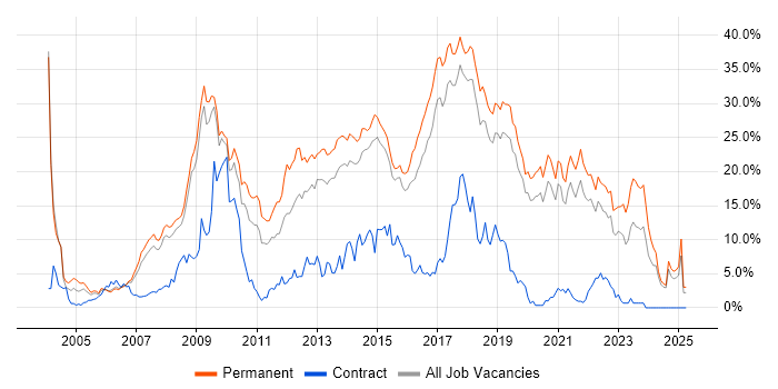 Job vacancy trend for C# in Bournemouth