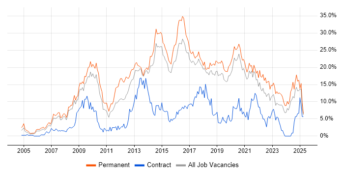 Job vacancy trend for CSS in Bournemouth Job vacancy trend for CSS in Bournemouth