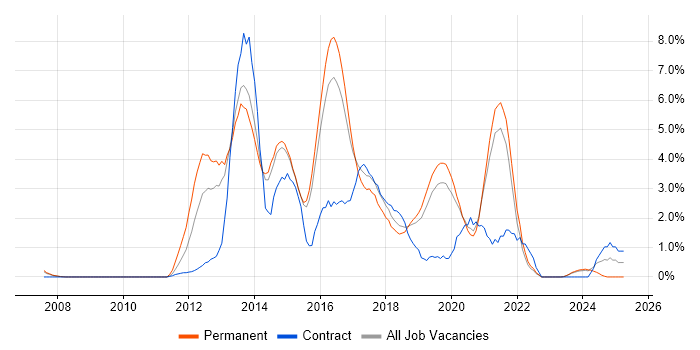 Job vacancy trend for CSS3 in Bournemouth Job vacancy trend for CSS3 in Bournemouth