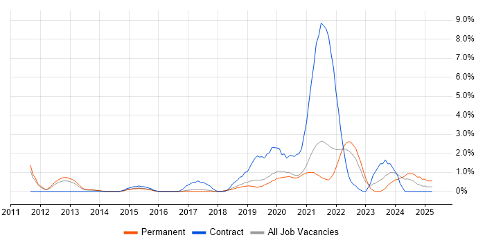 Job vacancy trend for Cucumber in Bournemouth Job vacancy trend for Cucumber in Bournemouth