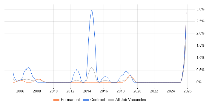 Customer Engineer job vacancy trend in Bournemouth