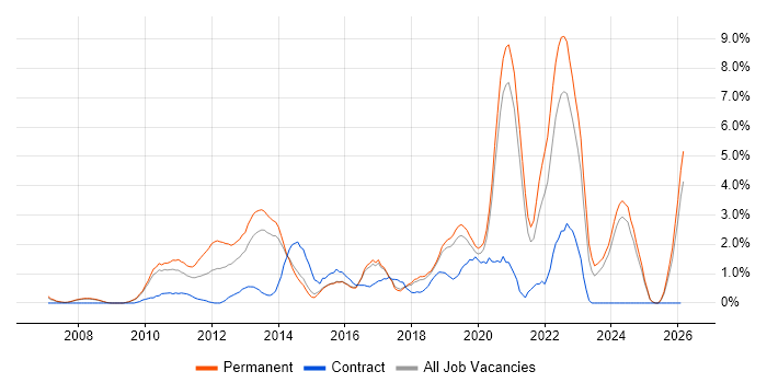 Customer Experience job vacancy trend in Bournemouth