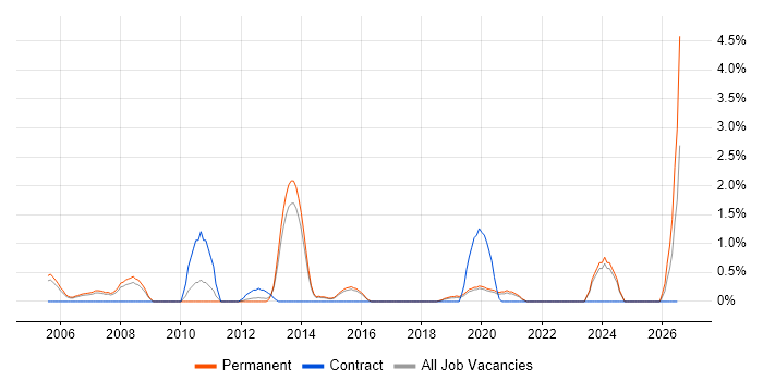 Customer Insight job vacancy trend in Bournemouth