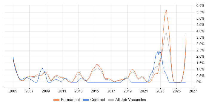 Customer Requirements job vacancy trend in Bournemouth