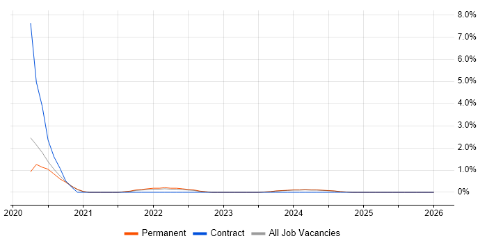 Cyberattack job vacancy trend in Bournemouth
