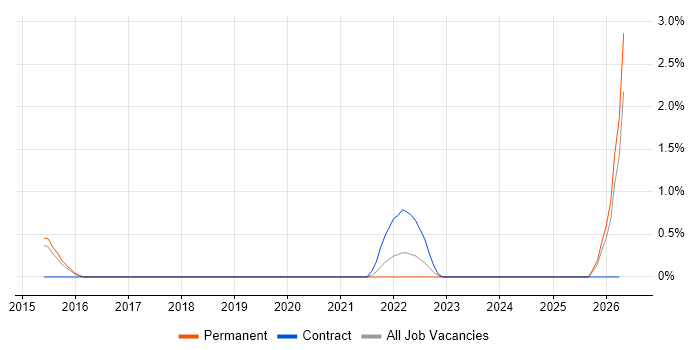 Cybersecurity Manager job vacancy trend in Bournemouth