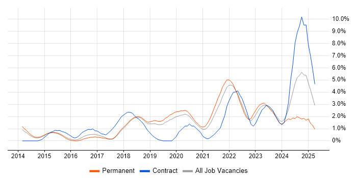 Job vacancy trend for Cybersecurity in Bournemouth