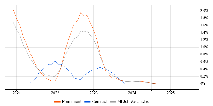 Job vacancy trend for Cypress.io in Bournemouth