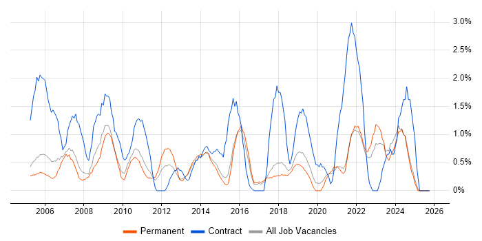 Data Analyst job vacancy trend in Bournemouth