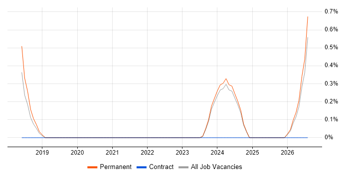 Data Analytics Manager job vacancy trend in Bournemouth