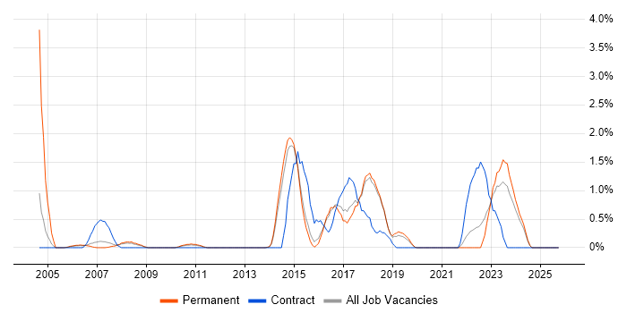 Data Architect job vacancy trend in Bournemouth