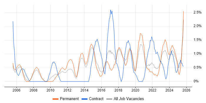 Data Architecture job vacancy trend in Bournemouth Data Architecture job vacancy trend in Bournemouth