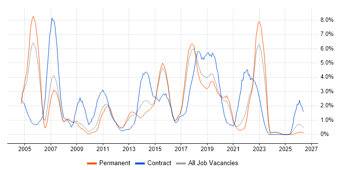 Data Centre job vacancy trend in Bournemouth