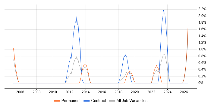 Data Collection job vacancy trend in Bournemouth