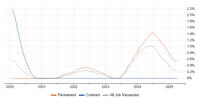 Job vacancy trend for Data-Driven Decision Making in Bournemouth Job vacancy trend for Data-Driven Decision Making in Bournemouth