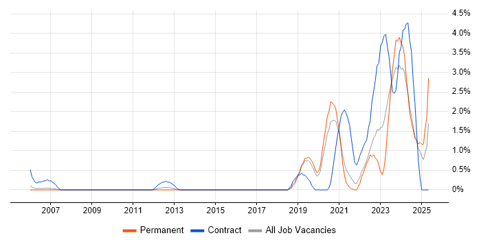 Job vacancy trend for Data Engineer in Bournemouth
