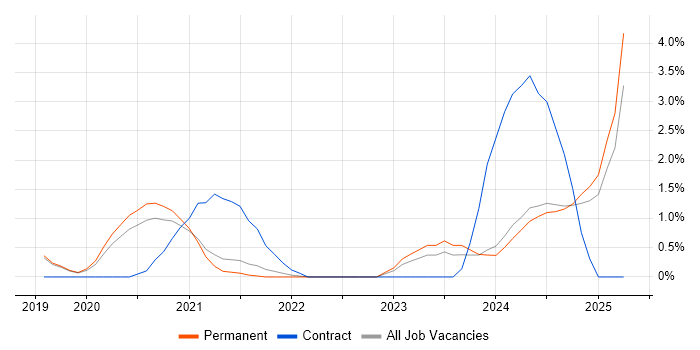 Job vacancy trend for Data Engineering in Bournemouth
