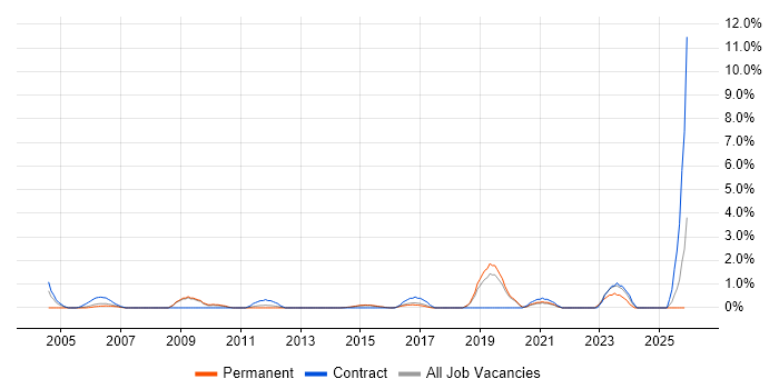 Data Entry job vacancy trend in Bournemouth