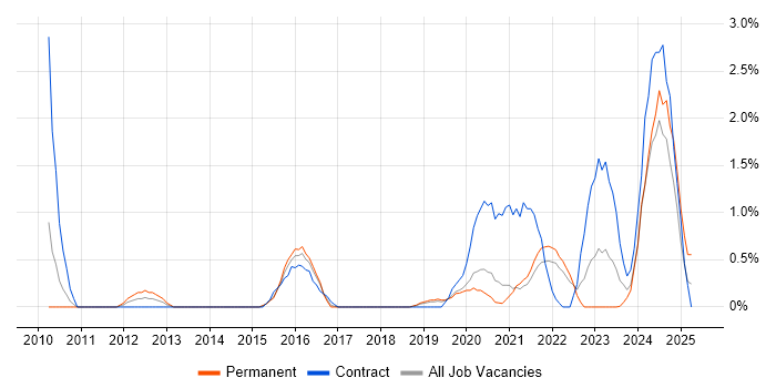 Job vacancy trend for Data Governance in Bournemouth