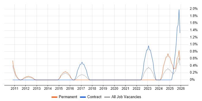 Data Lineage job vacancy trend in Bournemouth