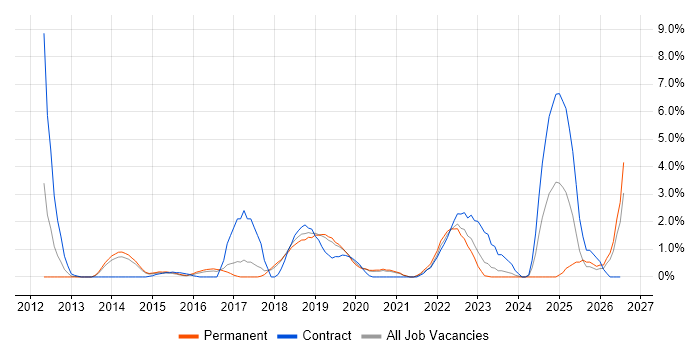 Data Loss Prevention job vacancy trend in Bournemouth