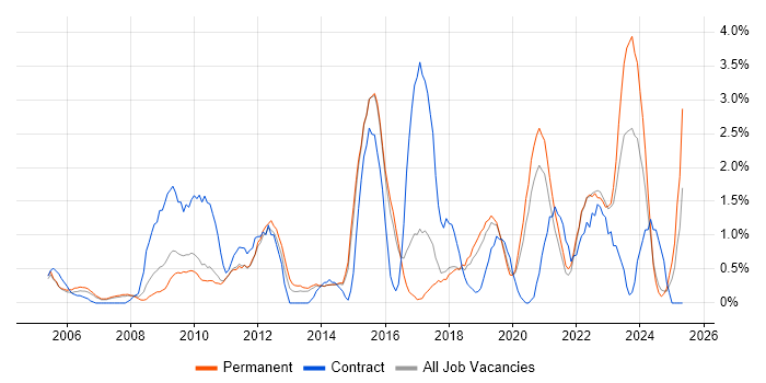 Job vacancy trend for Data Management in Bournemouth