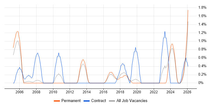 Data Manager job vacancy trend in Bournemouth