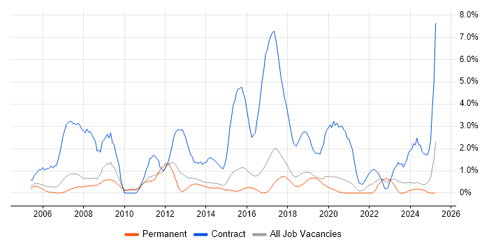 Job vacancy trend for Data Migration in Bournemouth Job vacancy trend for Data Migration in Bournemouth