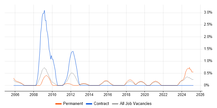 Job vacancy trend for Data Mining in Bournemouth
