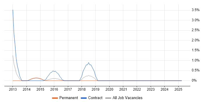 Job vacancy trend for Data Modeller in Bournemouth