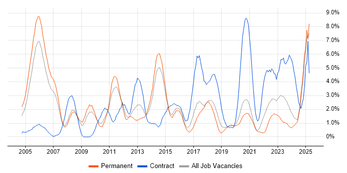 Job vacancy trend for Data Modelling in Bournemouth Job vacancy trend for Data Modelling in Bournemouth