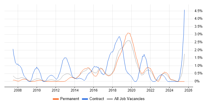 Job vacancy trend for Data Protection in Bournemouth