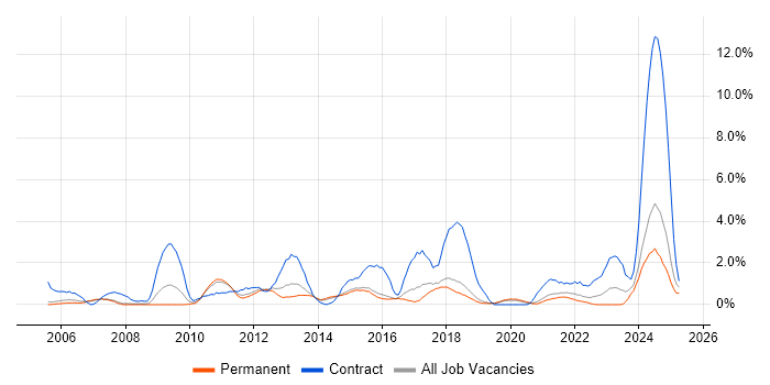 Job vacancy trend for Data Quality in Bournemouth