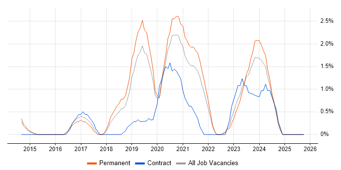 Data Science job vacancy trend in Bournemouth