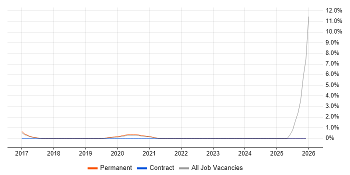 Data Scientist job vacancy trend in Bournemouth