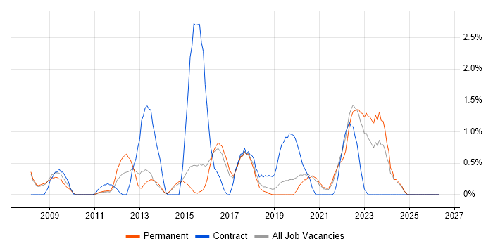Data Security job vacancy trend in Bournemouth
