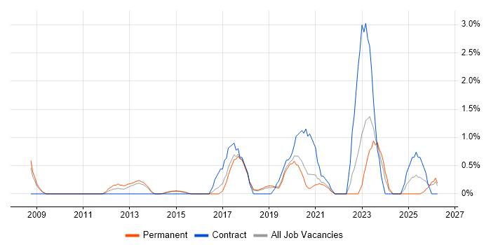 Data Strategy job vacancy trend in Bournemouth