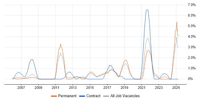 Job vacancy trend for Data Structures in Bournemouth