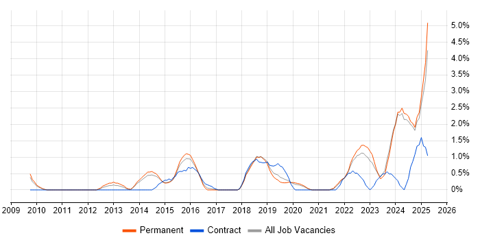 Job vacancy trend for Data Visualisation in Bournemouth Job vacancy trend for Data Visualisation in Bournemouth