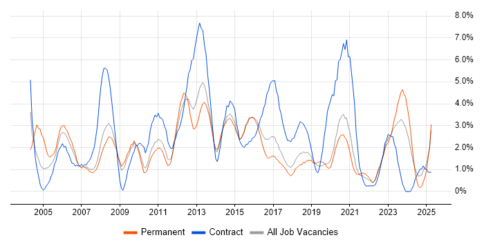 Job vacancy trend for Data Warehouse in Bournemouth