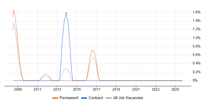Database Security job vacancy trend in Bournemouth