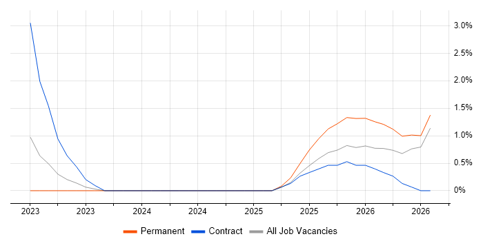 Databricks Engineer job vacancy trend in Bournemouth