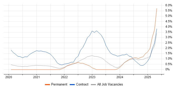 Job vacancy trend for Databricks in Bournemouth