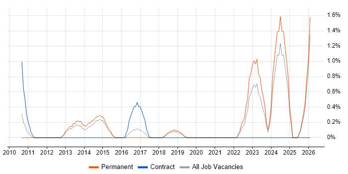 DataOps job vacancy trend in Bournemouth