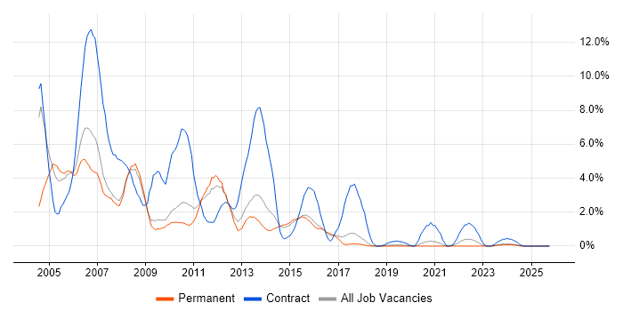 DBA job vacancy trend in Bournemouth