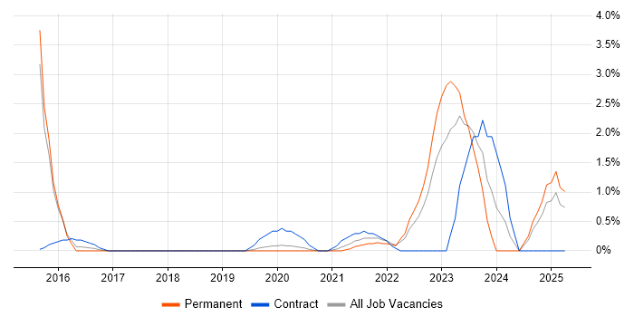 Job vacancy trend for DBS Check in Bournemouth
