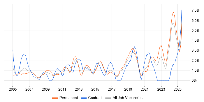 Job vacancy trend for Decision-Making in Bournemouth